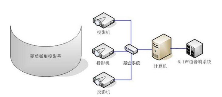 展館、展廳多媒體設(shè)備清單